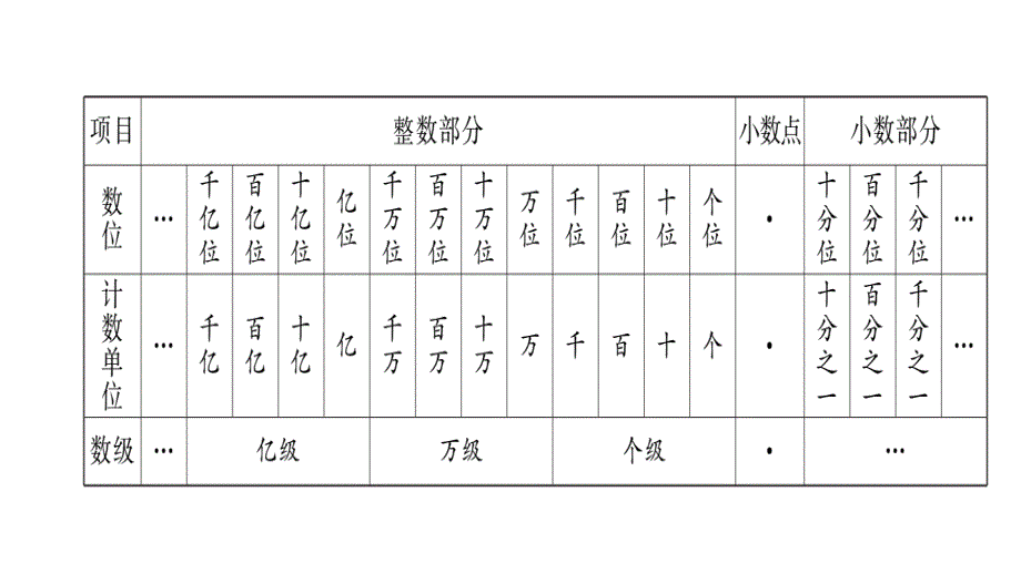 六年级下册数学课件2019小升初名师导学练第1专题 整数的认识人教新课标_第3页