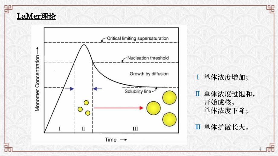 纳米晶体成核生长机理_第4页