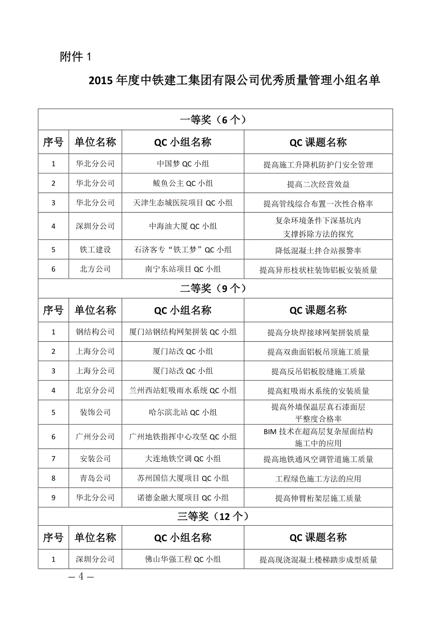 中铁建工安〔2015〕94号表彰2015年度中铁建工集团有限公司优秀质量管理小组的决定分析._第4页