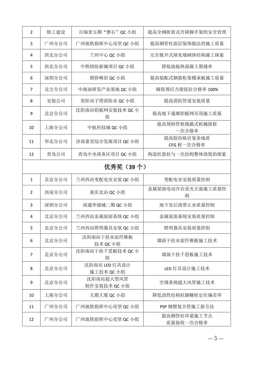 中铁建工安〔2015〕94号表彰2015年度中铁建工集团有限公司优秀质量管理小组的决定分析._第5页