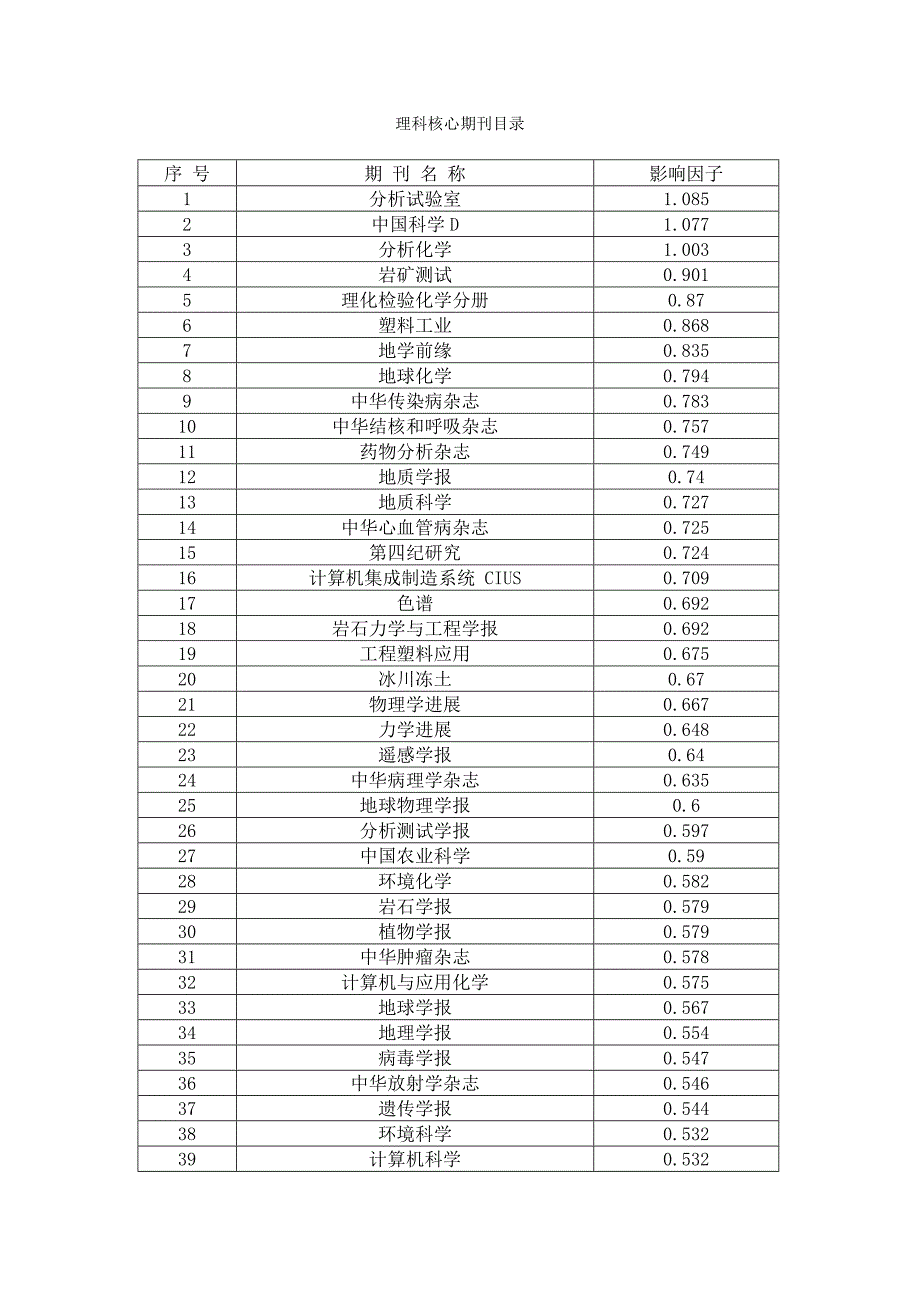 理科核心期刊目录._第1页