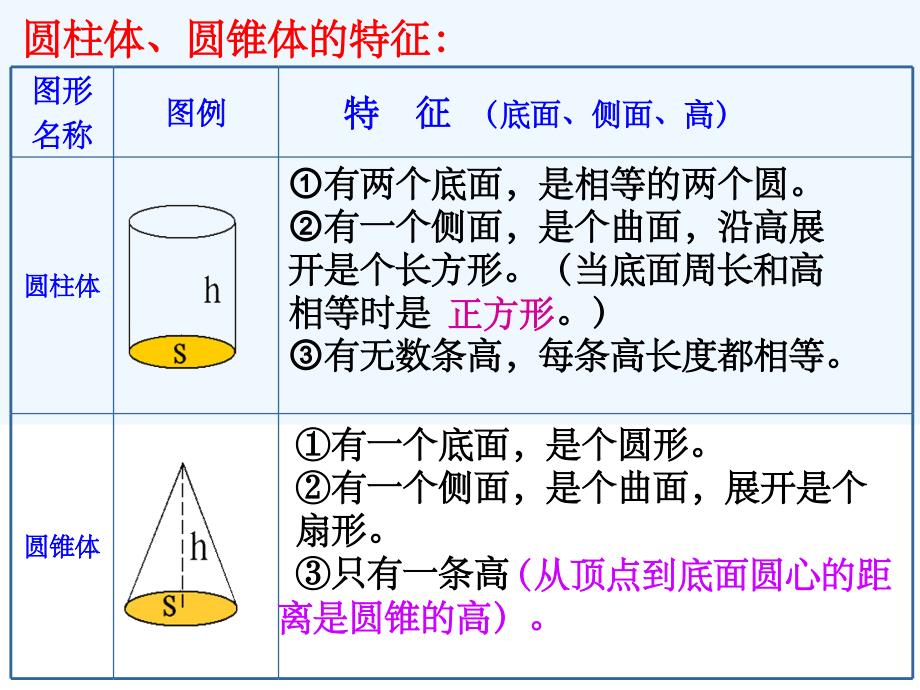 数学人教版本六年级下册圆柱与圆锥的复习_第4页