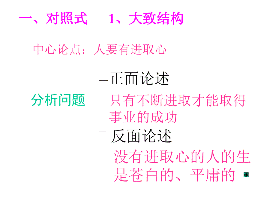 学而有章,事半功倍--议论文结构_第4页