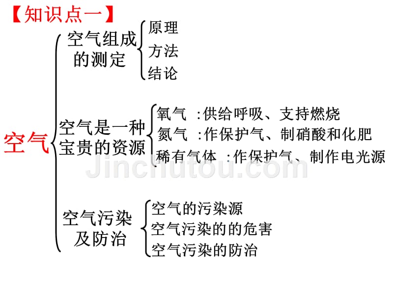 九年级化学我们周围的空气复习课_第2页