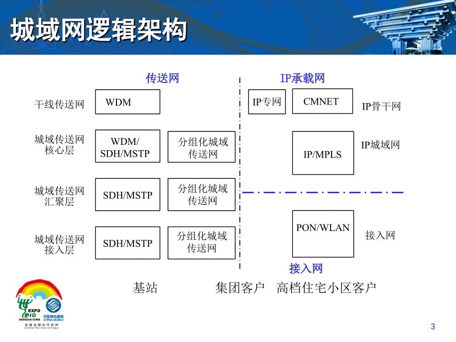 ptn技术原理与城域网总体架构(中国移动通信研究院)_第3页