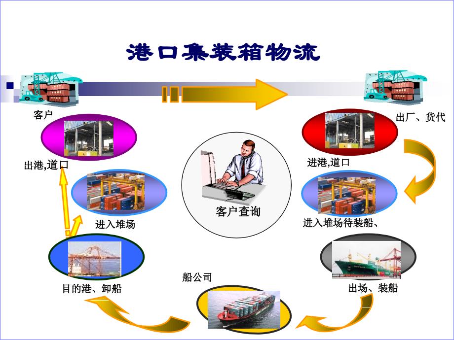 两港一航集装箱电子标签应用方案_第4页