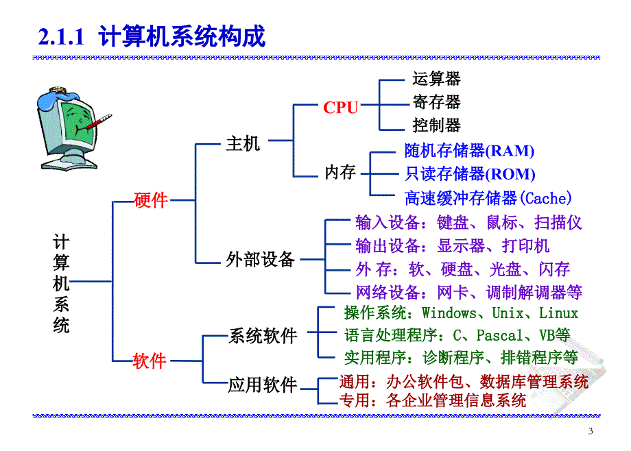 第2章微型计算机硬件系统_第3页