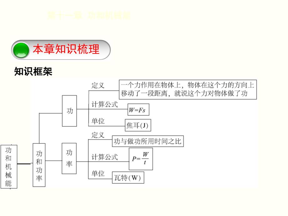 优质课堂 2015-2016学年度人教版八年级物理下册课件第十一章功和机械能5本章总结提升_第2页