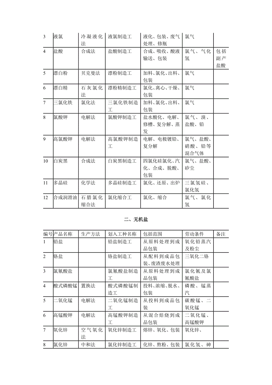 化学工业有毒有害作业工种范围表._第3页