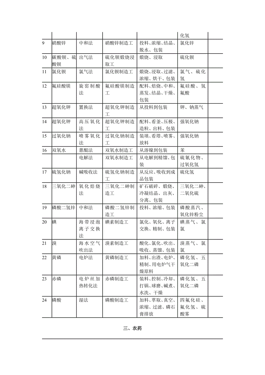 化学工业有毒有害作业工种范围表._第4页