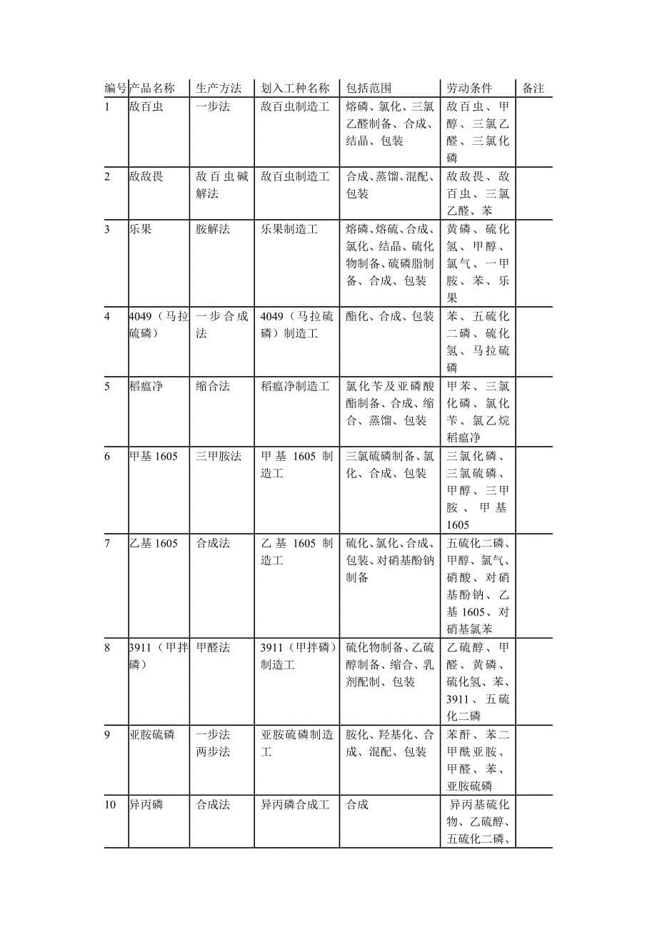 化学工业有毒有害作业工种范围表._第5页