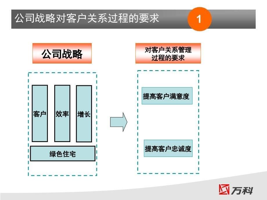 客户关系管理过程.._第5页