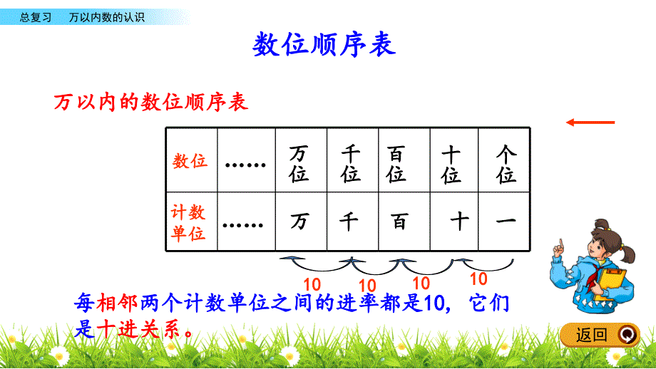 二年级下册数学课件-11.1 万以内数的认识 北京版_第4页