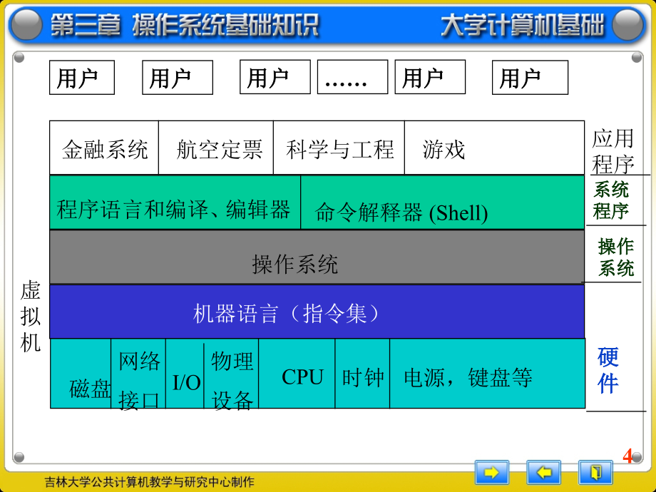 第3章操作系统基础知识_第4页