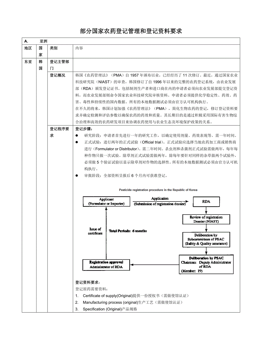 部分国家农药登记管理和登记资料要求汇总_第1页