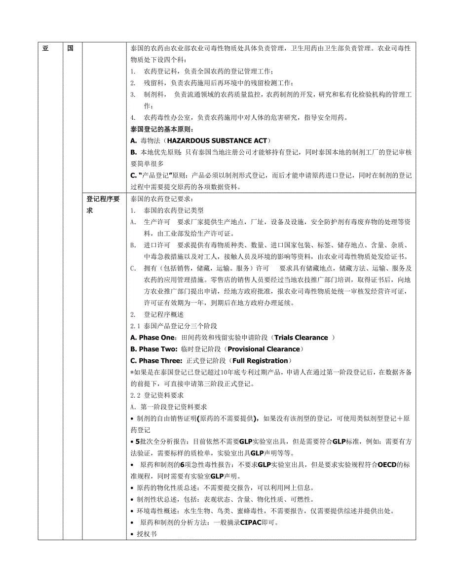 部分国家农药登记管理和登记资料要求汇总_第5页