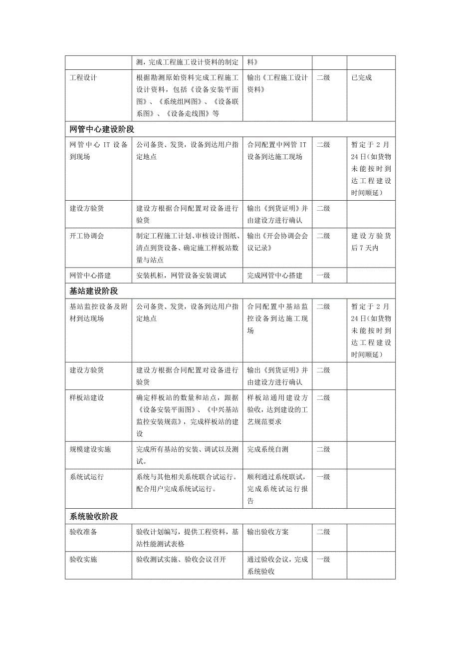 动力环境监控工程施方案._第5页