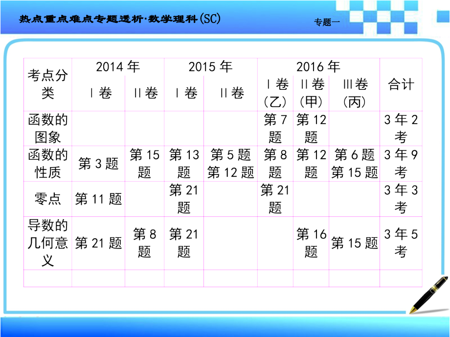 专题一集合与函数_第2页