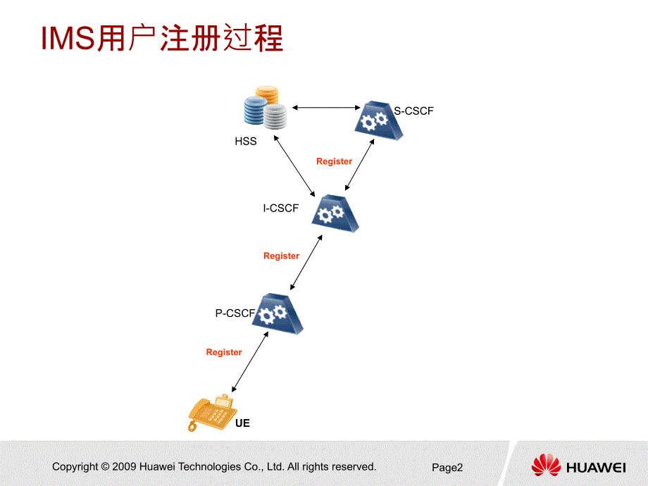 ims基本信令流程_第3页