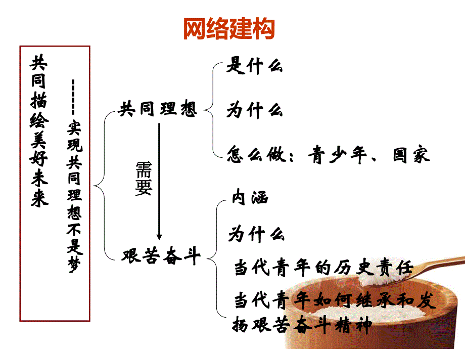 共同描绘美好未来丰富_复习课件2剖析._第4页