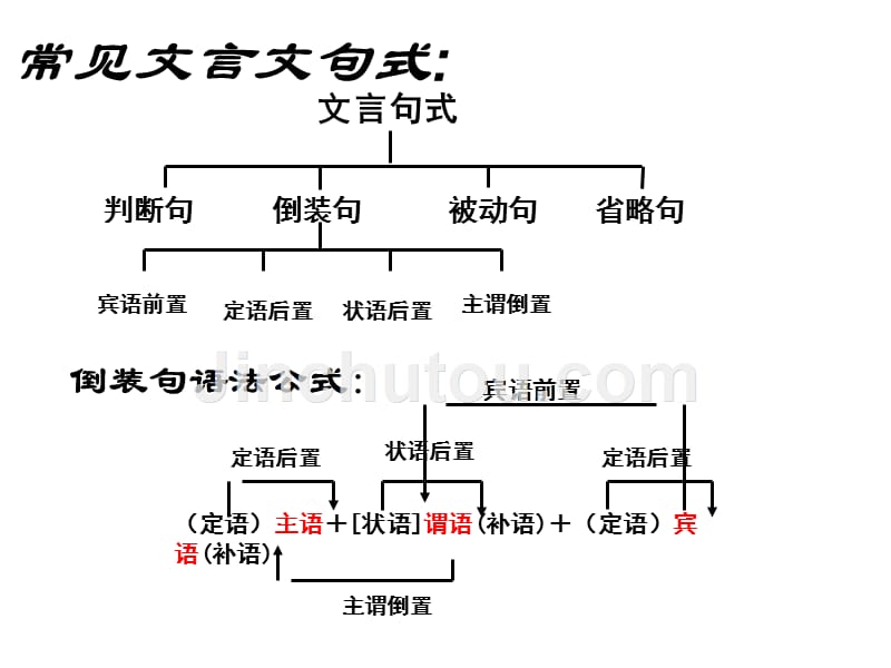 初中文言文特殊句式(1)较全、有练习题2016-01-11 11-22-30)_第2页