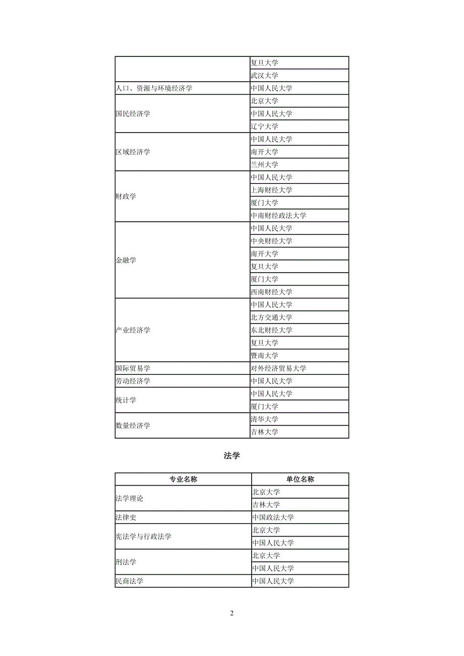 全国高校国家重点学科名单(专业找学校)._第2页