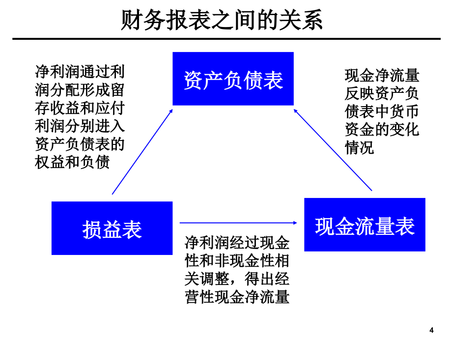 [企业会计]财务分析培训材料.._第4页