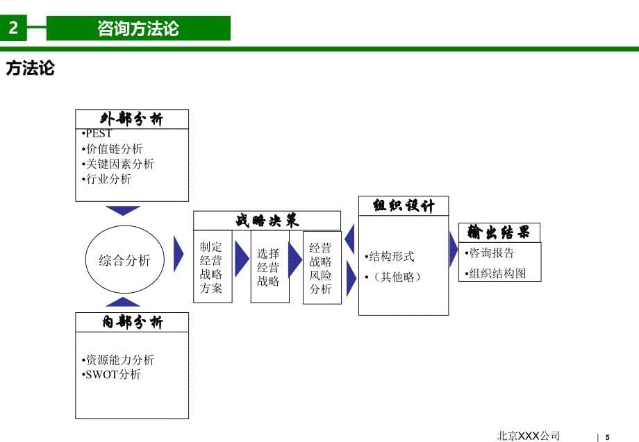 东经控股集团战略规划及组织设计咨询报告汇总剖析._第5页