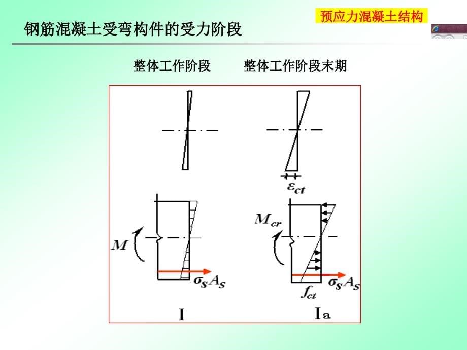 预应力混凝土受弯构件的设计和计算汇总_第5页