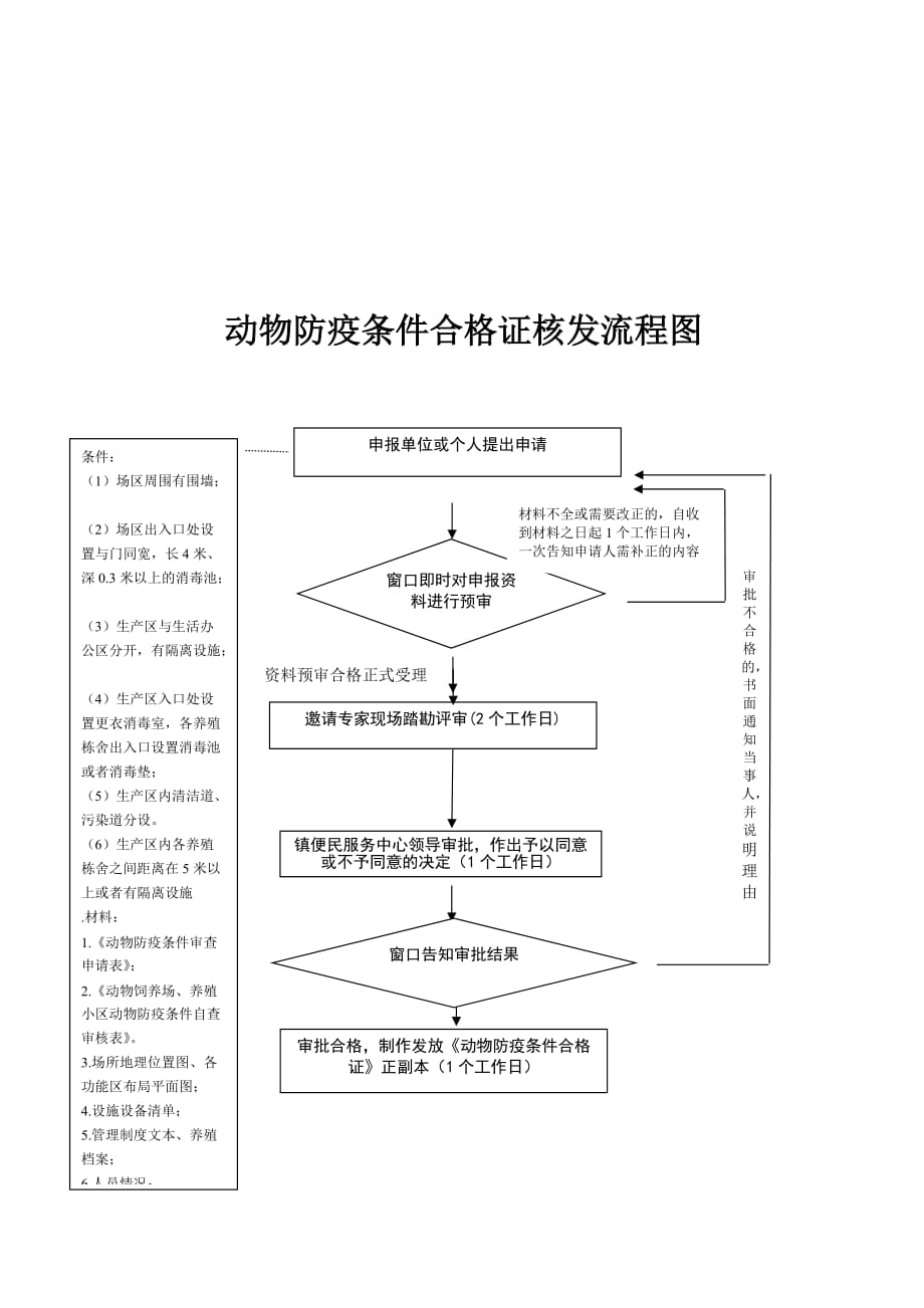 动物防疫条件合格证办理条件与流程_第4页