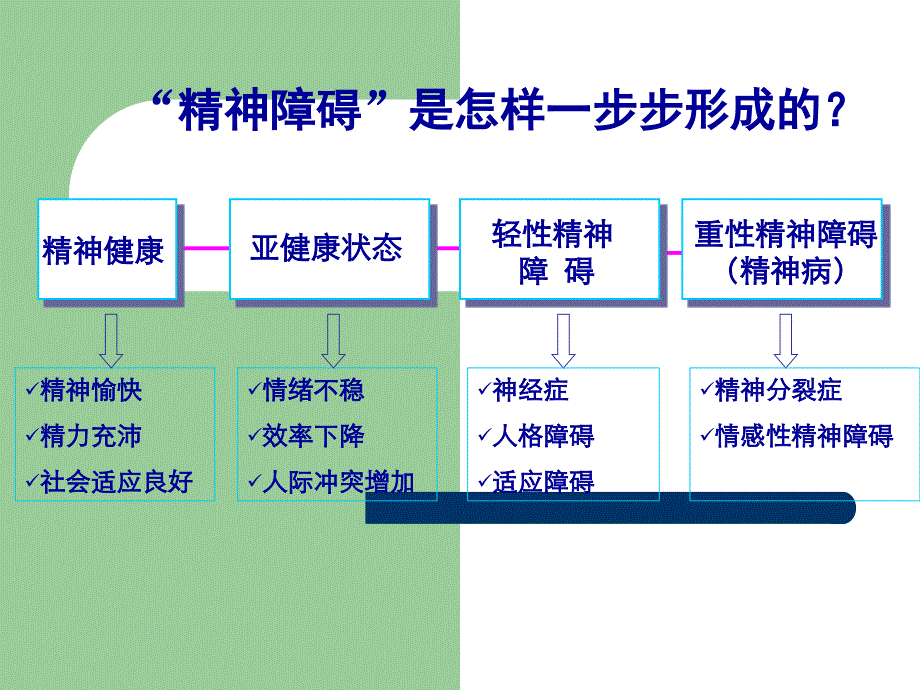 2015精神疾病早期识别_第4页