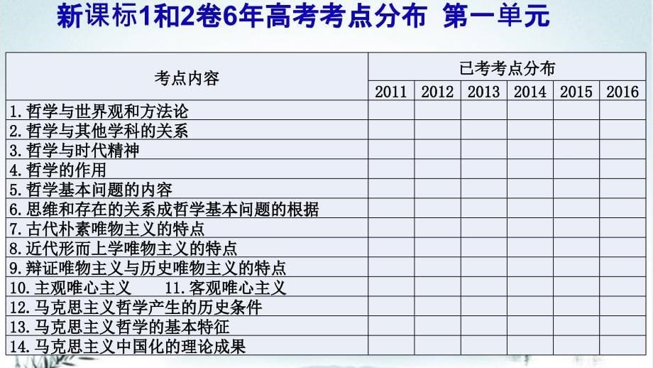 2017一轮复习生活及哲学生活智慧和时代精神_第5页