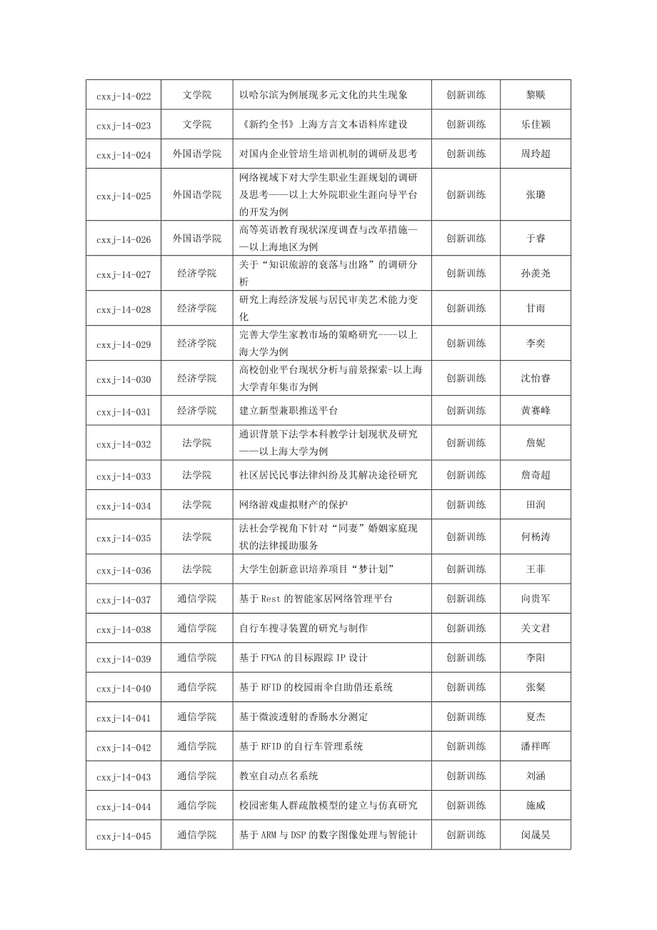 上海大学2014年校级大学生创新活动计划立项项目一览表._第2页