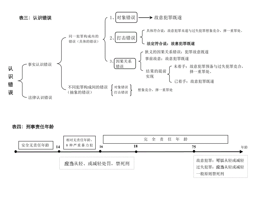 刑法2015司法考试记忆表._第2页