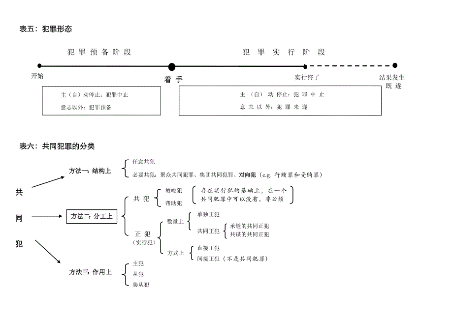 刑法2015司法考试记忆表._第3页