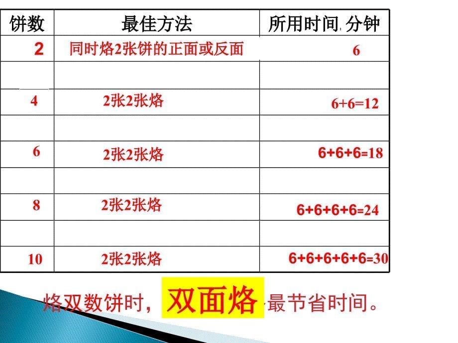 四年级上册 数学课件-8数学广角-优化（人教）_第5页