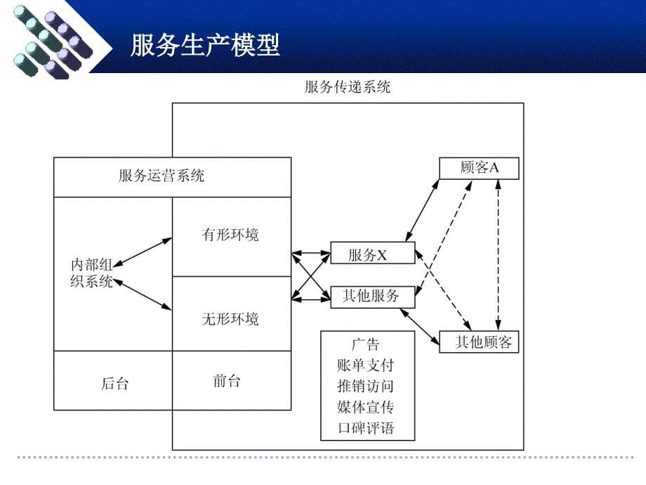 第9章 服务过程管理策略_第5页