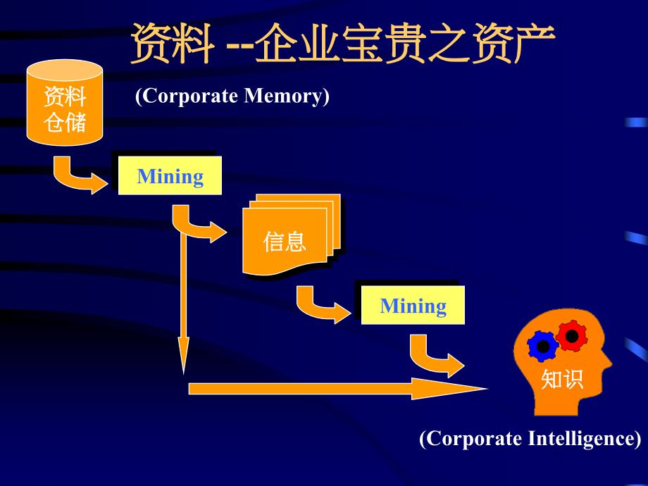 数据挖掘在商业管理与决策之实例应用_第4页