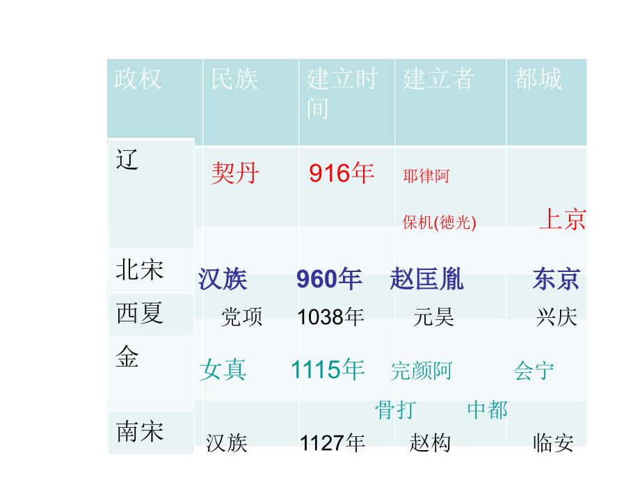 七年级下册历史第九课剖析._第3页