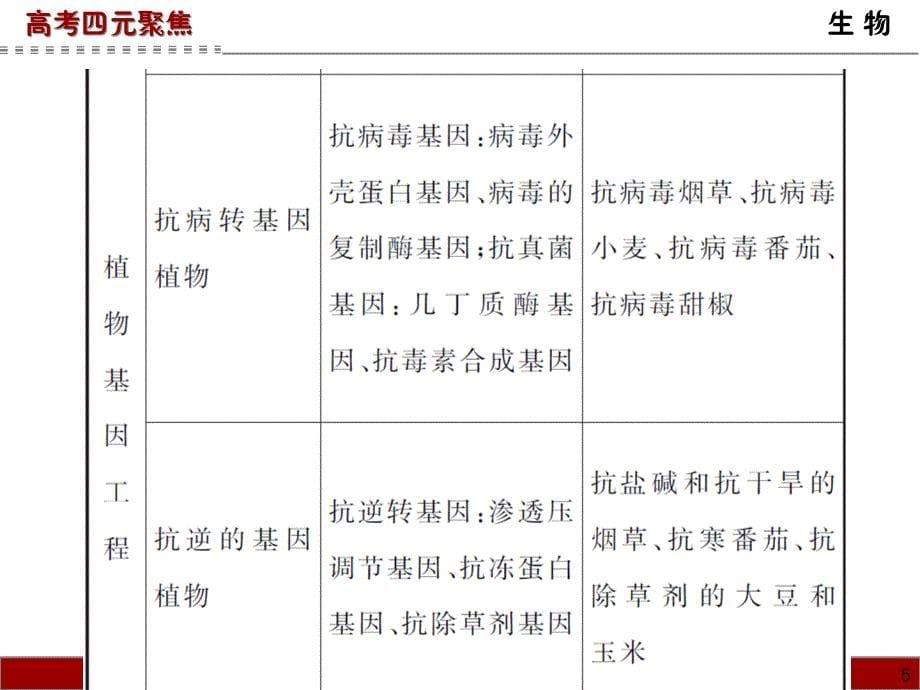 专题25基因工程(2)剖析._第5页