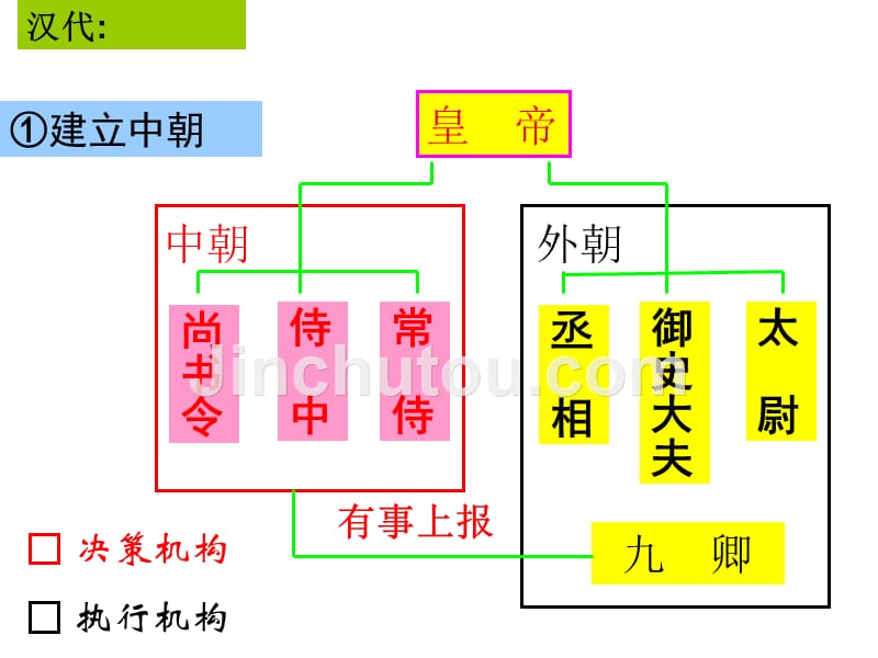 中央官制演变-公开课_第4页