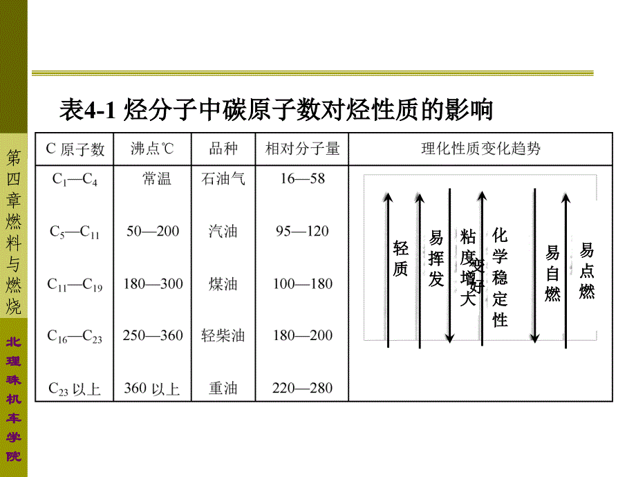 《燃烧技术》第四章燃料与燃烧_第4页