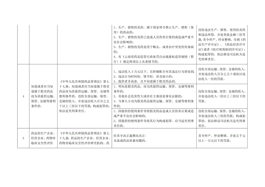 云南省食品药品监督管理行政处罚自由裁量权基准(药械部分)_第4页