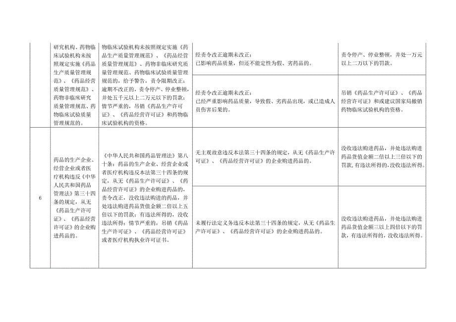 云南省食品药品监督管理行政处罚自由裁量权基准(药械部分)_第5页