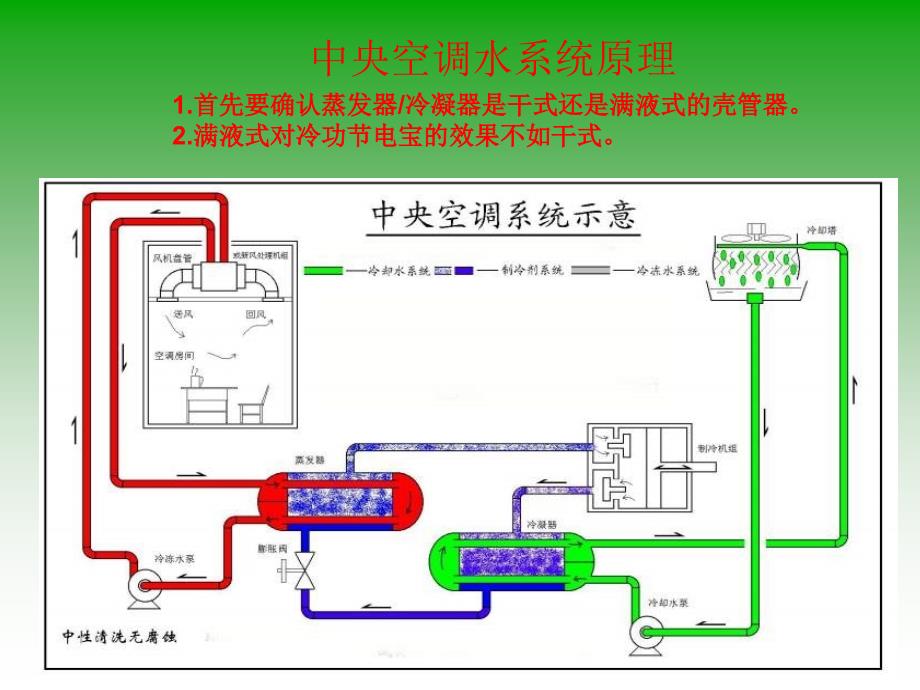 快速识别中央空调_第4页