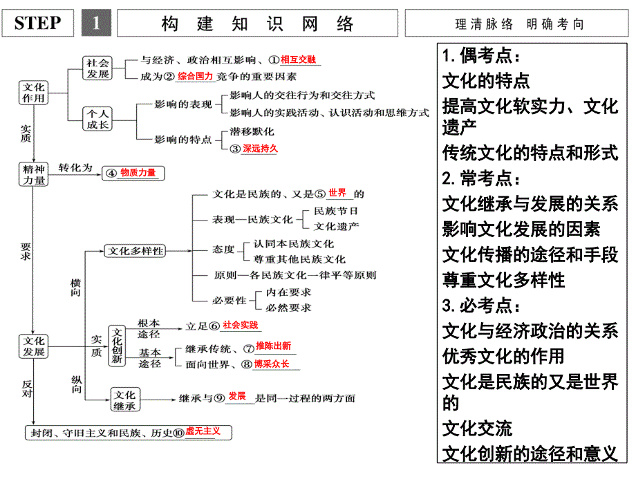 二轮复习专题八文化的力量与文化发展_第2页