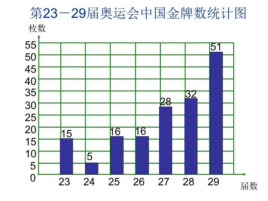 五年级下册数学课件-8.3《统计天地》 苏教版_第5页