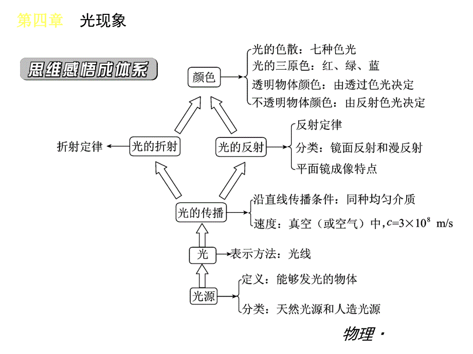 初二物理_第四章_光现象复习课件._第2页