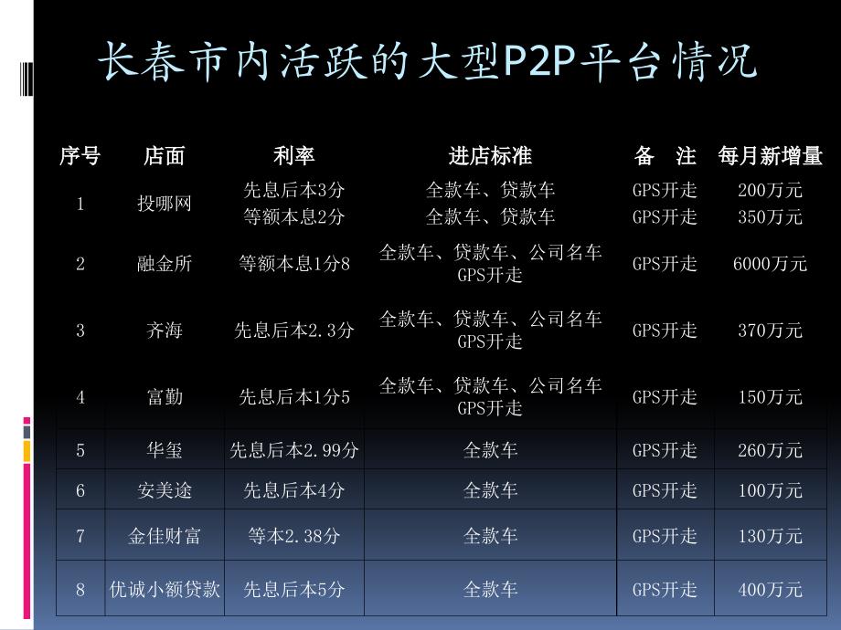 同城贷2016年战略规划质押￥_第4页