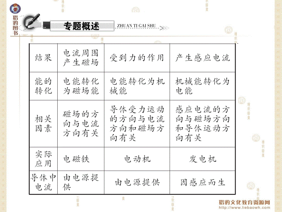 专题五三种磁现象_第3页